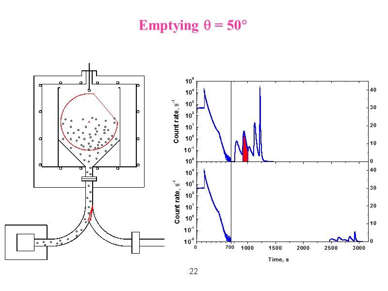 22 Emptying  = 50